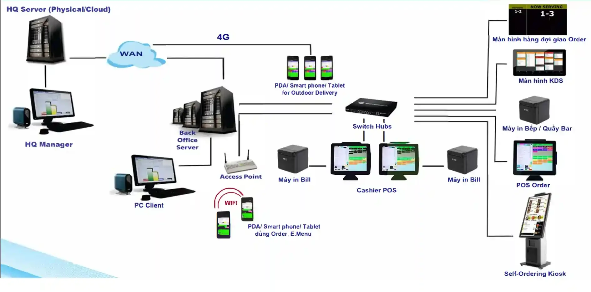 Phần mềm OneES POS Quản lý bán hàng - Hình chi tiết 2