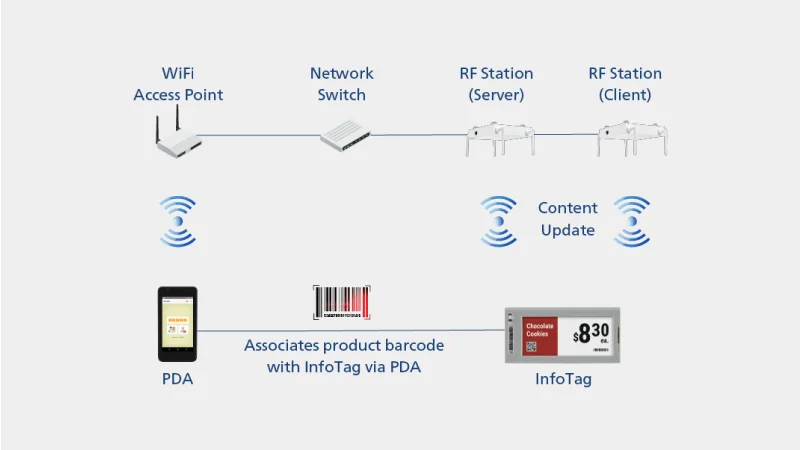 Thiết Bị ESL Base Station Digi IB-3500 - Hình chi tiết 2